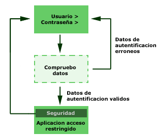 Diagrama de funcionamento de um sistema de autentica��o